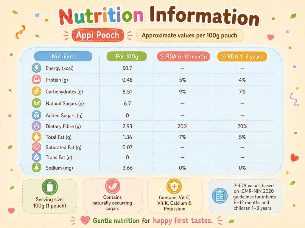 Nutritional Information for Appi pooch puree with %RDA for 6-12months age and 1-3rs age groups