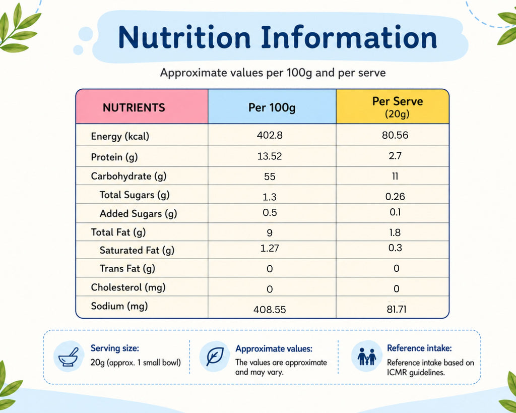 Nutritional information for manchurian munchos with values for 100gms and 20gms serving size