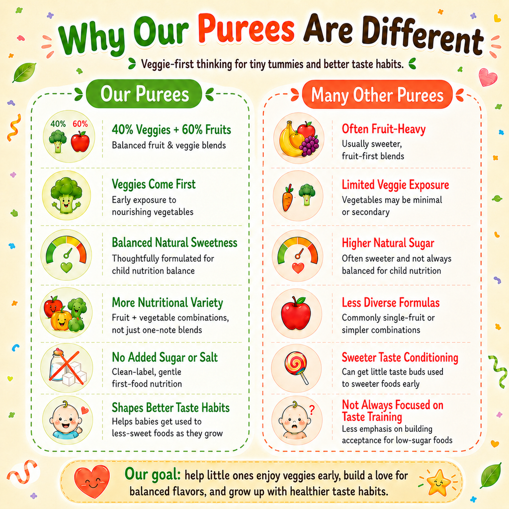 An infographic comparison titled 'Why Our Purees Are Different' with colorful text and icons comparing baby food composition. The left column, 'Our Purees,' shows 40% veggies and 60% fruits, with illustrations of broccoli, strawberries, yogurt, and cartoon babies.